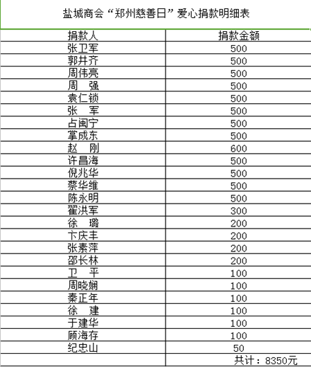 鹽城商會(huì)黨支部組織“鄭州慈善日”愛心捐款活動(dòng)(圖5)